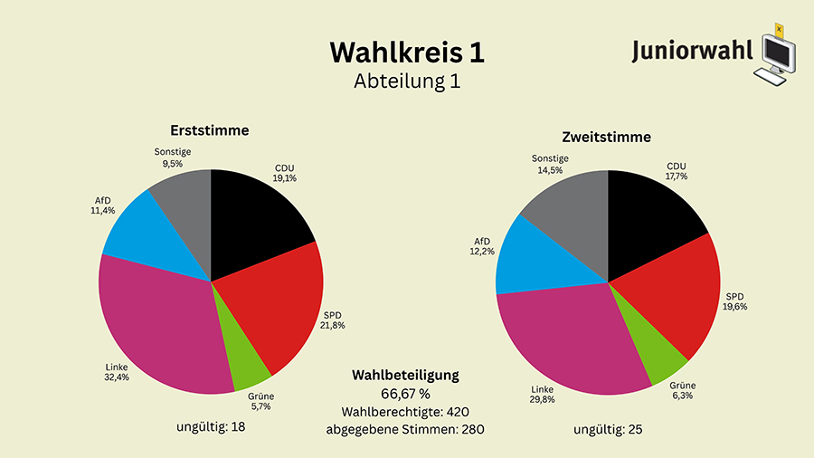 1. wahlkreis i s