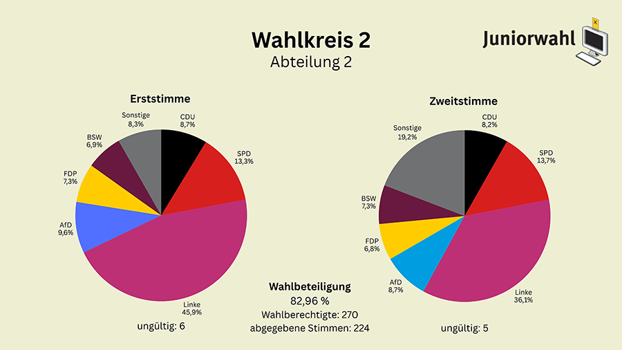 2. wahlkreis ii s