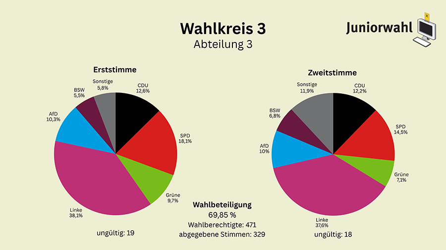 3. wahlkreis iii s